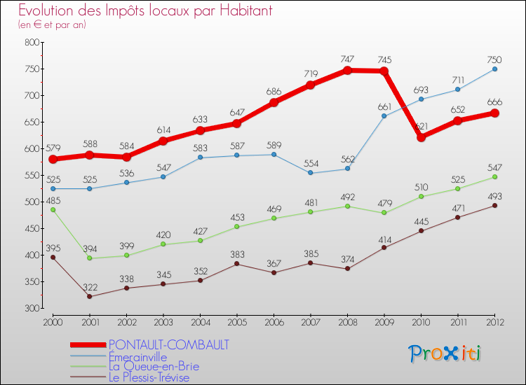 Evolution et montant des impôts locaux par Habitant pour PONTAULT-COMBAULT et les communes proches Comparaison des impôts locaux par habitant pour PONTAULT-COMBAULT et les communes voisines