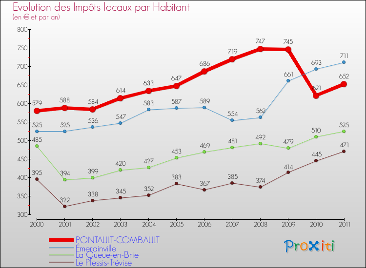 Evolution et montant des impôts locaux par Habitant pour PONTAULT-COMBAULT et les communes proches Comparaison des impôts locaux par habitant pour PONTAULT-COMBAULT et les communes voisines