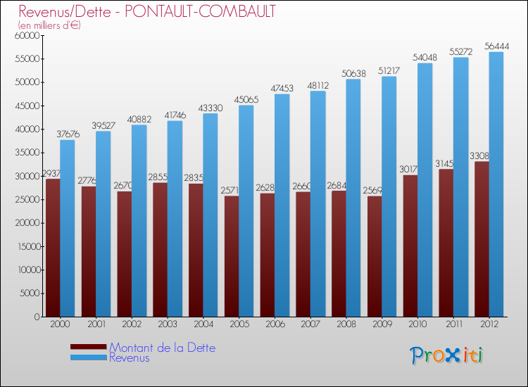 Evolution comparée de la dette et des revenus pour la commune de PONTAULT-COMBAULT de 2000 à 2012 Comparaison de la dette et des revenus pour PONTAULT-COMBAULT de 2000 à 2012