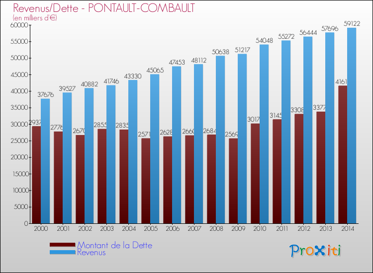 Evolution comparée de la dette et des revenus pour la commune de PONTAULT-COMBAULT de 2000 à 2014 Comparaison de la dette et des revenus pour PONTAULT-COMBAULT de 2000 à 2014