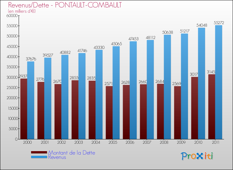 Evolution comparée de la dette et des revenus pour la commune de PONTAULT-COMBAULT de 2000 à 2011 Comparaison de la dette et des revenus pour PONTAULT-COMBAULT de 2000 à 2011
