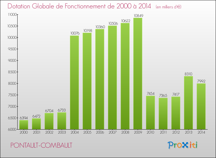 Evolution du montant de la Dotation Globale de Fonctionnement pour la commune de PONTAULT-COMBAULT de 2000 à 2014 Evolution du montant de la Dotation Globale de Fonctionnement pour PONTAULT-COMBAULT de 2000 à 2014