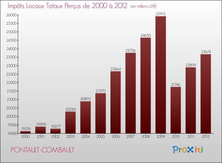 Evolution des Impôts Locaux pour la commune de PONTAULT-COMBAULT de 2000 à 2012 Evolution des Impôts Locaux pour PONTAULT-COMBAULT de 2000 à 2012