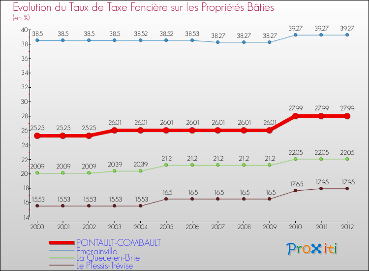 Evolution du taux de la taxe foncière sur le bati pour PONTAULT-COMBAULT et les communes proches de 2000 à 2012 Comparaison des taux de taxe foncière sur le bati pour PONTAULT-COMBAULT et les communes voisines de 2000 à 2012