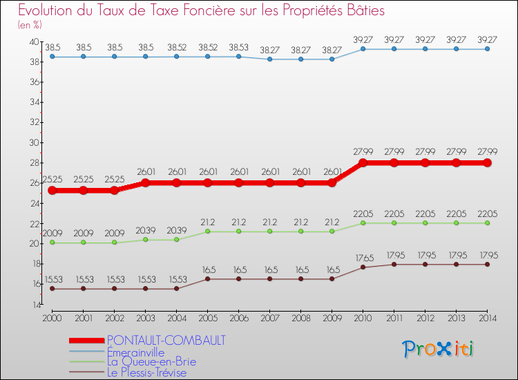 Evolution du taux de la taxe foncière sur le bati pour PONTAULT-COMBAULT et les communes proches de 2000 à 2014 Comparaison des taux de taxe foncière sur le bati pour PONTAULT-COMBAULT et les communes voisines de 2000 à 2014