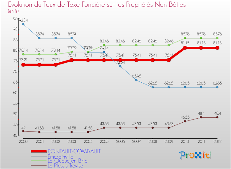 Evolution du taux de la taxe foncière sur les immeubles et terrains non batis pour PONTAULT-COMBAULT et les communes proches de 2000 à 2012 Comparaison des taux de la taxe foncière sur les immeubles et terrains non batis pour PONTAULT-COMBAULT et les communes voisines de 2000 à 2012