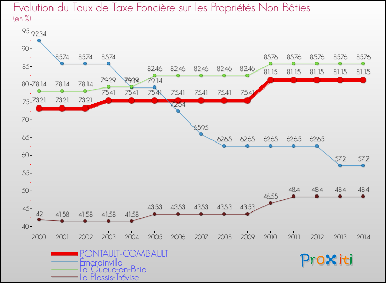 Evolution du taux de la taxe foncière sur les immeubles et terrains non batis pour PONTAULT-COMBAULT et les communes proches de 2000 à 2014 Comparaison des taux de la taxe foncière sur les immeubles et terrains non batis pour PONTAULT-COMBAULT et les communes voisines de 2000 à 2014