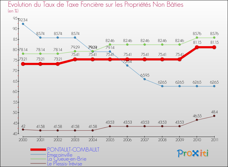 Evolution du taux de la taxe foncière sur les immeubles et terrains non batis pour PONTAULT-COMBAULT et les communes proches Comparaison des taux de la taxe foncière sur les immeubles et terrains non batis pour PONTAULT-COMBAULT et les communes voisines