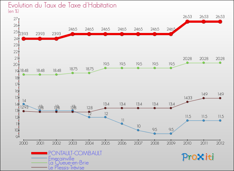 Evolution du taux de la taxe d'habitation pour PONTAULT-COMBAULT et les communes proches Comparaison des taux de la taxe d'habitation pour PONTAULT-COMBAULT et les communes voisines
