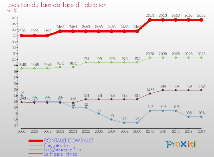 Evolution du taux de la taxe d'habitation pour PONTAULT-COMBAULT et les communes proches de 2000 à 2014 Comparaison des taux de la taxe d'habitation pour PONTAULT-COMBAULT et les communes voisines de 2000 à 2014