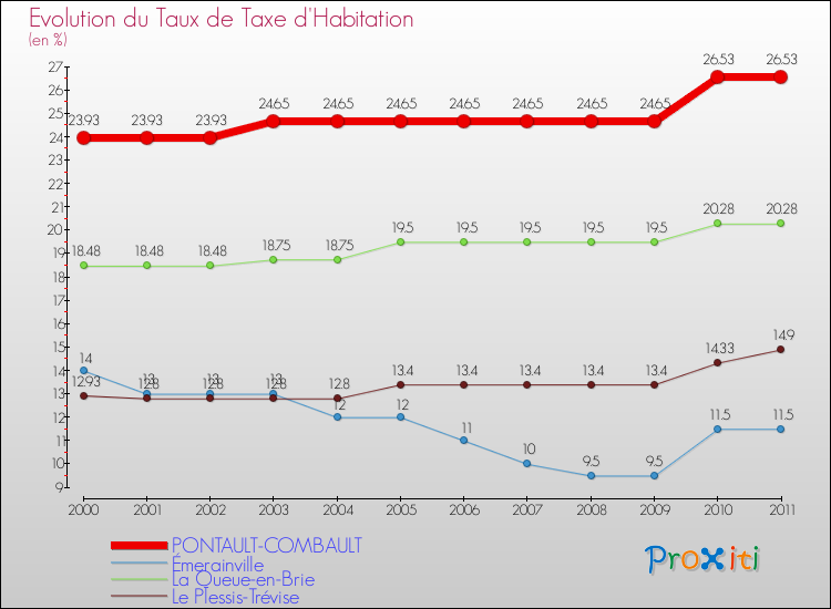 Evolution du taux de la taxe d'habitation pour PONTAULT-COMBAULT et les communes proches Comparaison des taux de la taxe d'habitation pour PONTAULT-COMBAULT et les communes voisines
