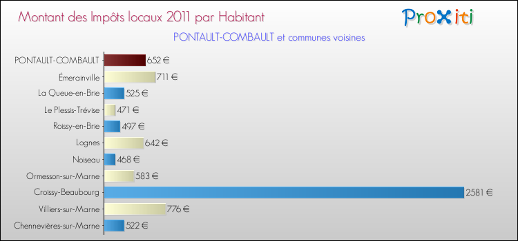 Montant des impôts locaux par Habitant pour PONTAULT-COMBAULT et les communes proches Comparaison des impôts locaux par habitant pour PONTAULT-COMBAULT et les communes voisines