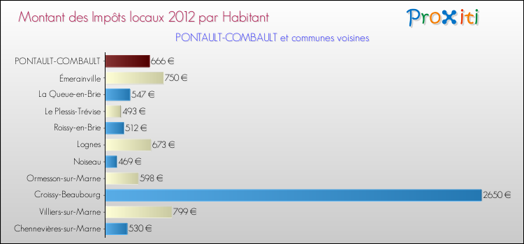 Montant des impôts locaux par Habitant pour PONTAULT-COMBAULT et les communes proches Comparaison des impôts locaux par habitant pour PONTAULT-COMBAULT et les communes voisines