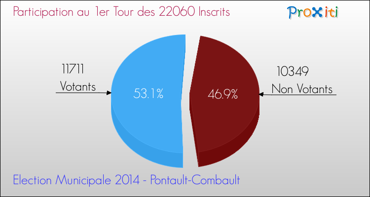 Participation au 1er Tour des Elections Municipales 2014 de la commune de Pontault-Combault Elections Municipales 2014 - Participation au 1er Tour pour la commune de Pontault-Combault