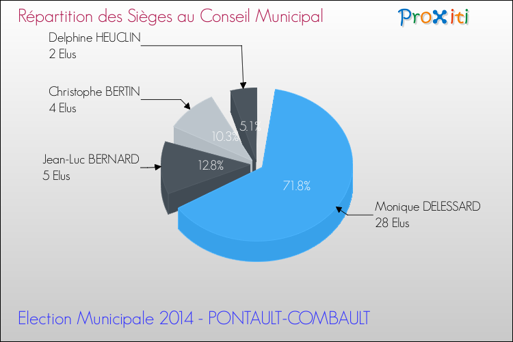Répartition des élus au conseil municipal entre les listes au 2ème Tour des Elections Municipales 2014 de la commune de PONTAULT-COMBAULT Elections Municipales 2014 - Répartition des élus au conseil municipal entre les listes au 2ème Tour pour la commune de PONTAULT-COMBAULT