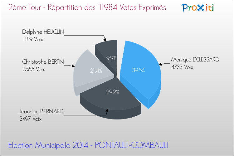 Répartition des votes exprimés au 2ème Tour des Elections Municipales 2014 de la commune de PONTAULT-COMBAULT Elections Municipales 2014 - Répartition des votes exprimés au 2ème Tour pour la commune de PONTAULT-COMBAULT