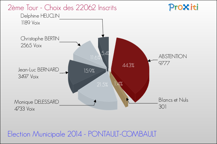 Résultats par rapport aux inscrits au 2ème Tour des Elections Municipales 2014 de la commune de PONTAULT-COMBAULT Elections Municipales 2014 - Résultats par rapport aux inscrits au 2ème Tour pour la commune de PONTAULT-COMBAULT