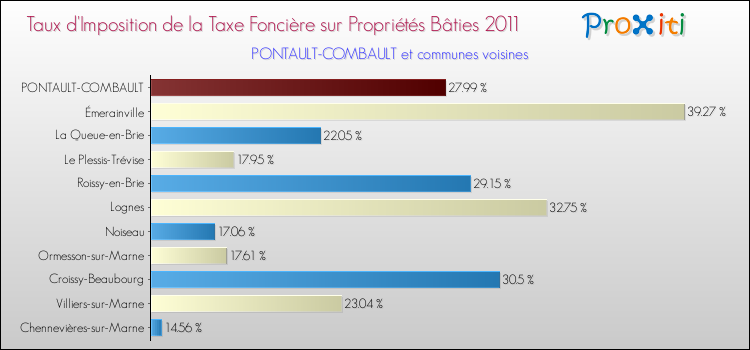 Taux d'imposition de la taxe foncière sur le bati 2011 pour PONTAULT-COMBAULT et les communes proches Comparaison des taux d'imposition de la taxe foncière sur le bati 2011 pour PONTAULT-COMBAULT et les communes voisines