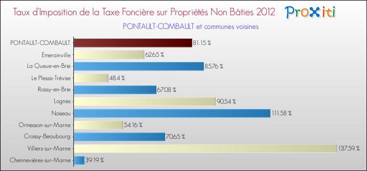Taux d'imposition de la taxe foncière sur les immeubles et terrains non batis 2012 pour PONTAULT-COMBAULT et les communes proches Comparaison des taux d'imposition de la taxe foncière sur les immeubles et terrains non batis 2012 pour PONTAULT-COMBAULT et les communes voisines