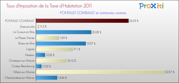 Taux d'imposition de la taxe d'habitation 2011 pour PONTAULT-COMBAULT et les communes proches Comparaison des taux d'imposition de la taxe d'habitation 2011 pour PONTAULT-COMBAULT et les communes voisines