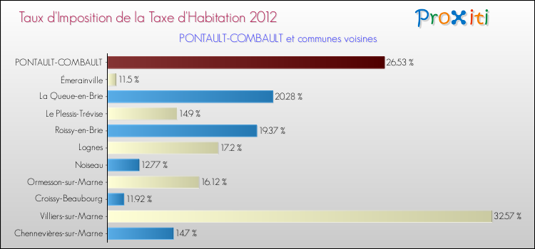 Taux d'imposition de la taxe d'habitation 2012 pour PONTAULT-COMBAULT et les communes proches Comparaison des taux d'imposition de la taxe d'habitation 2012 pour PONTAULT-COMBAULT et les communes voisines