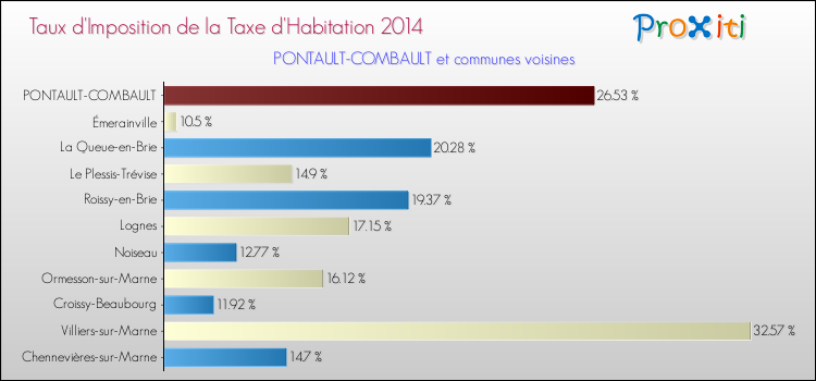 Taux d'imposition de la taxe d'habitation 2014 pour PONTAULT-COMBAULT et les communes proches Comparaison des taux d'imposition de la taxe d'habitation 2014 pour PONTAULT-COMBAULT et les communes voisines