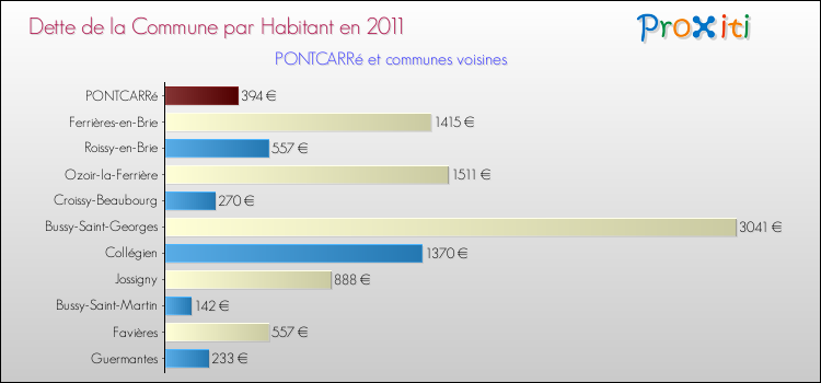 Dette par habitant de la commune en 2011 pour PONTCARRé et les communes proches Comparaison de la dette par habitant de la commune en 2011 pour PONTCARRé et les communes voisines