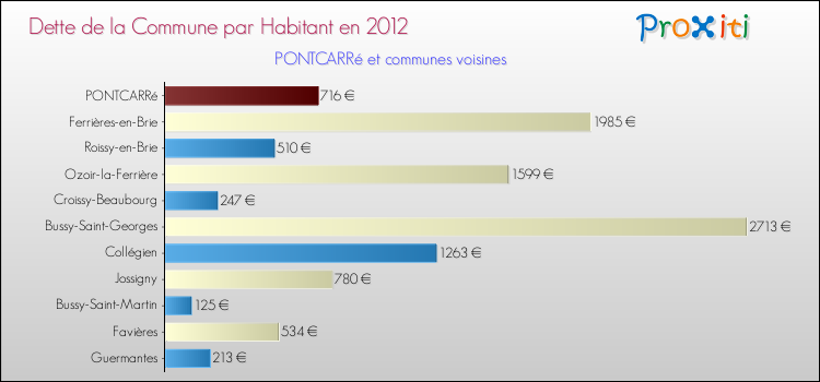 Dette par habitant de la commune en 2012 pour PONTCARRé et les communes proches Comparaison de la dette par habitant de la commune en 2012 pour PONTCARRé et les communes voisines