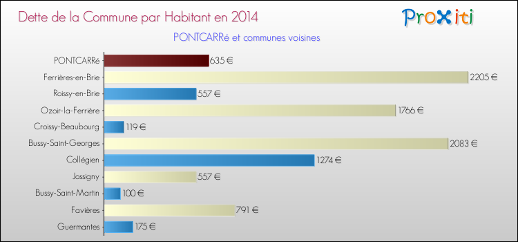 Dette par habitant de la commune en 2014 pour PONTCARRé et les communes proches Comparaison de la dette par habitant de la commune en 2014 pour PONTCARRé et les communes voisines
