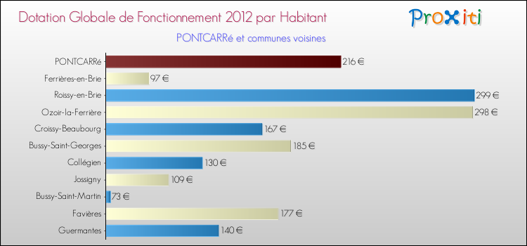 Montant des dotations globales de fonctionnement DGF par Habitant pour PONTCARRé et les communes proches Comparaison des des dotations globales de fonctionnement DGF par habitant pour PONTCARRé et les communes voisines