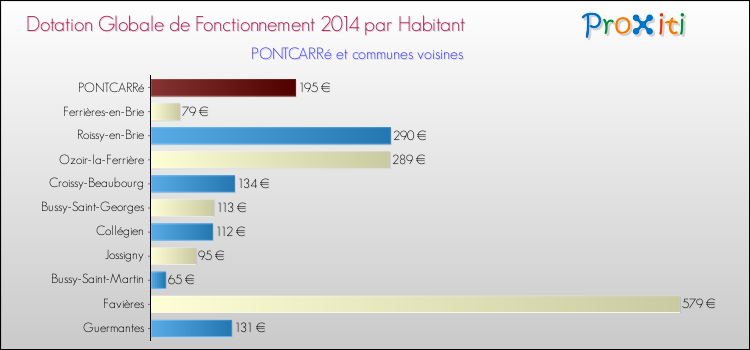 Montant des dotations globales de fonctionnement DGF par Habitant pour PONTCARRé et les communes proches en 2014. Comparaison des des dotations globales de fonctionnement DGF par habitant pour PONTCARRé et les communes voisines en 2014.