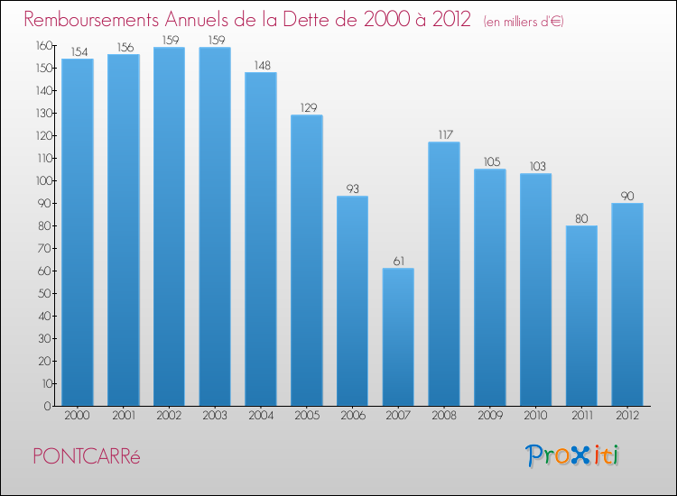 Evolution de l'annuité de la dette pour la commune de PONTCARRé de 2000 à 2012 Annuités de la dette pour PONTCARRé de 2000 à 2012