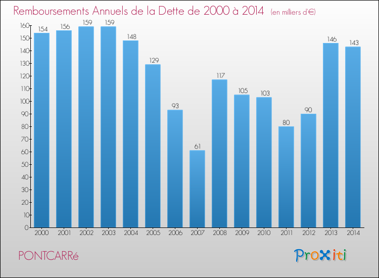 Evolution de l'annuité de la dette pour la commune de PONTCARRé de 2000 à 2014 Annuités de la dette pour PONTCARRé de 2000 à 2014