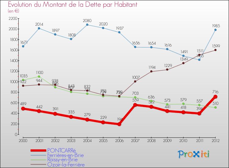 Evolution de la dette par habitant pour la commune de PONTCARRé et les communes proches de 2000 à 2012 Comparaison de la dette par habitant pour PONTCARRé et les communes voisines de 2000 à 2012