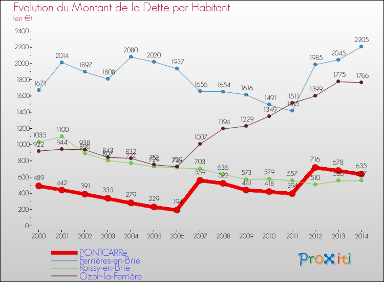 Evolution de la dette par habitant pour la commune de PONTCARRé et les communes proches de 2000 à 2014 Comparaison de la dette par habitant pour PONTCARRé et les communes voisines de 2000 à 2014