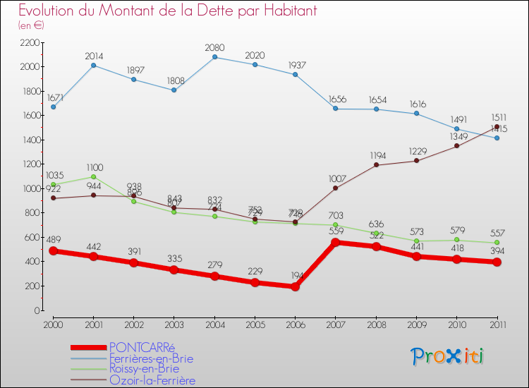 Evolution de la dette par habitant pour la commune de PONTCARRé et les communes proches Comparaison de la dette par habitant pour PONTCARRé et les communes voisines