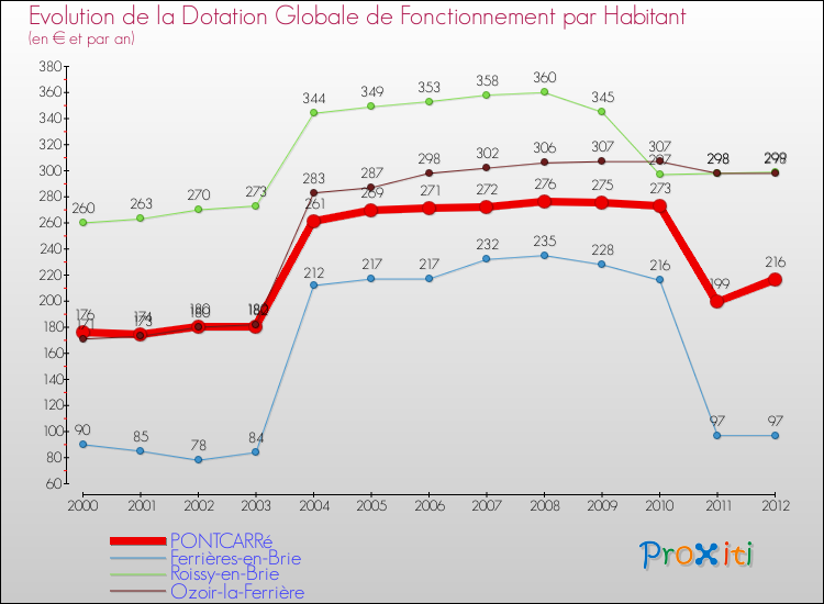 Evolution et montant de la dotation globale de fonctionnement par Habitant pour PONTCARRé et les communes proches Comparaison des dotations globales de fonctionnement par habitant pour PONTCARRé et les communes voisines