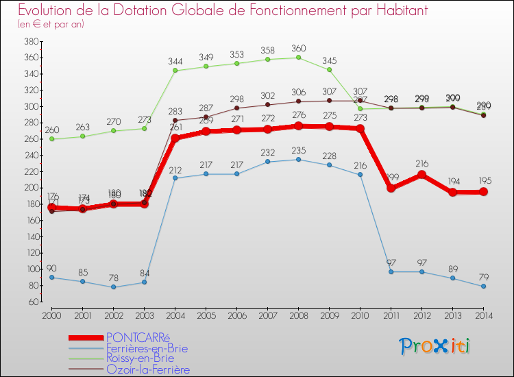 Evolution et montant de la dotation globale de fonctionnement par Habitant pour PONTCARRé et les communes proches de 2000 à 2014. Comparaison des dotations globales de fonctionnement par habitant pour PONTCARRé et les communes voisines de 2000 à 2014.