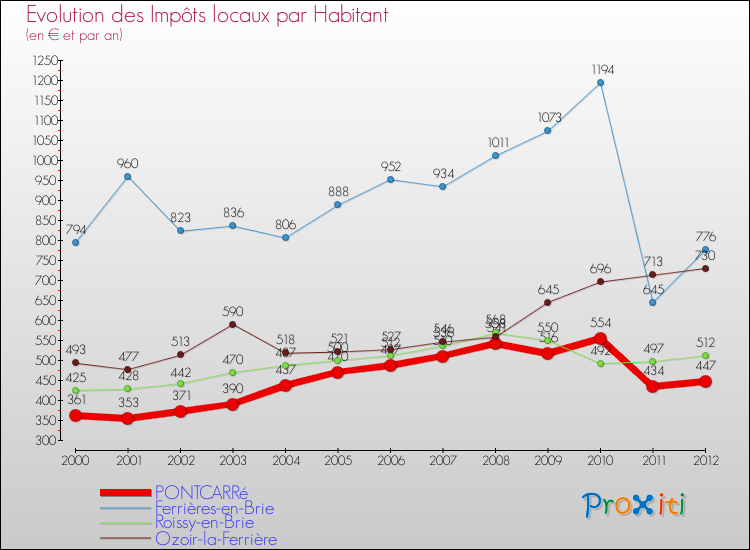Evolution et montant des impôts locaux par Habitant pour PONTCARRé et les communes proches Comparaison des impôts locaux par habitant pour PONTCARRé et les communes voisines