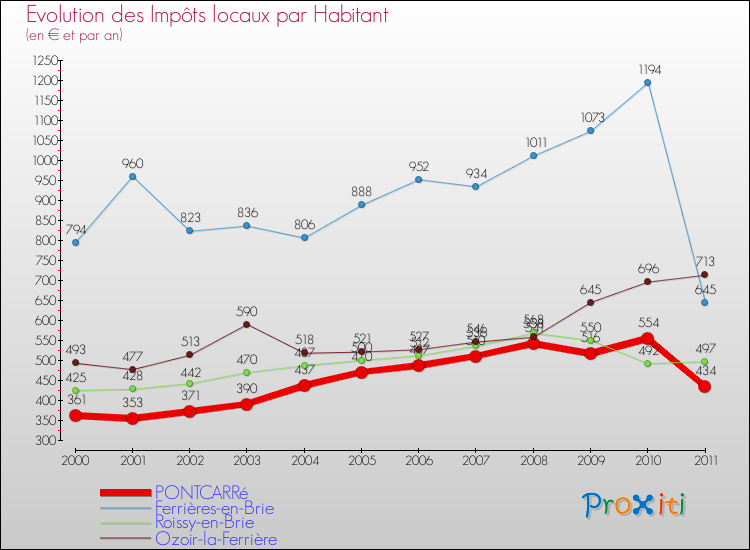 Evolution et montant des impôts locaux par Habitant pour PONTCARRé et les communes proches Comparaison des impôts locaux par habitant pour PONTCARRé et les communes voisines
