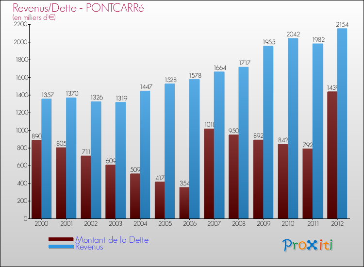 Evolution comparée de la dette et des revenus pour la commune de PONTCARRé de 2000 à 2012 Comparaison de la dette et des revenus pour PONTCARRé de 2000 à 2012