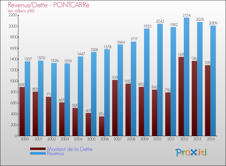 Evolution comparée de la dette et des revenus pour la commune de PONTCARRé de 2000 à 2014 Comparaison de la dette et des revenus pour PONTCARRé de 2000 à 2014