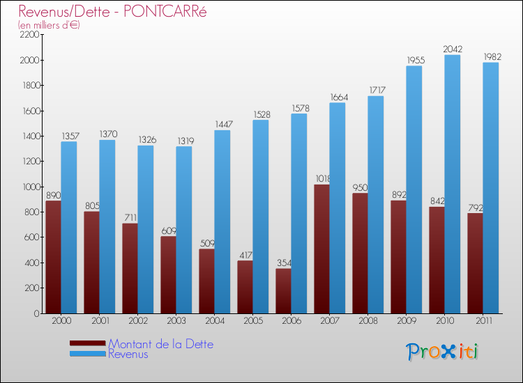 Evolution comparée de la dette et des revenus pour la commune de PONTCARRé de 2000 à 2011 Comparaison de la dette et des revenus pour PONTCARRé de 2000 à 2011