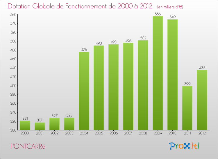 Evolution du montant de la Dotation Globale de Fonctionnement pour la commune de PONTCARRé de 2000 à 2012 Evolution du montant de la Dotation Globale de Fonctionnement pour PONTCARRé de 2000 à 2012