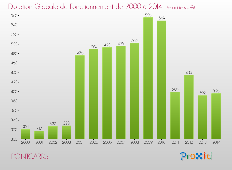 Evolution du montant de la Dotation Globale de Fonctionnement pour la commune de PONTCARRé de 2000 à 2014 Evolution du montant de la Dotation Globale de Fonctionnement pour PONTCARRé de 2000 à 2014