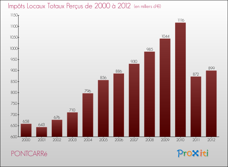 Evolution des Impôts Locaux pour la commune de PONTCARRé de 2000 à 2012 Evolution des Impôts Locaux pour PONTCARRé de 2000 à 2012