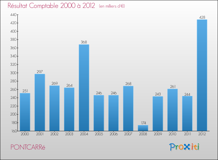 Evolution du résultat comptable pour la commune de PONTCARRé de 2000 à 2012 Evolution du résultat comptable pour PONTCARRé de 2000 à 2012