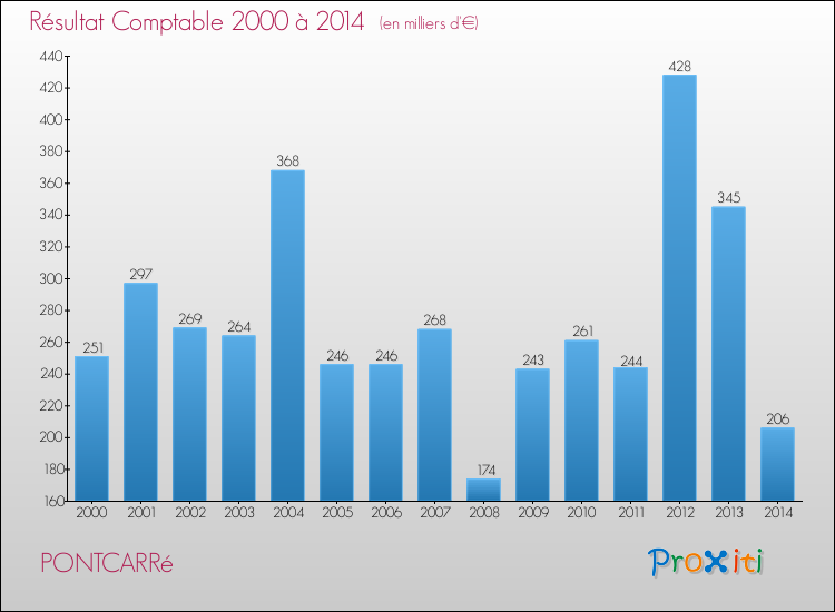 Evolution du résultat comptable pour la commune de PONTCARRé de 2000 à 2014 Evolution du résultat comptable pour PONTCARRé de 2000 à 2014