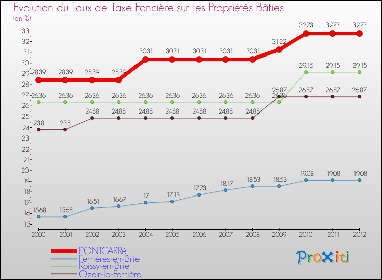 Evolution du taux de la taxe foncière sur le bati pour PONTCARRé et les communes proches de 2000 à 2012 Comparaison des taux de taxe foncière sur le bati pour PONTCARRé et les communes voisines de 2000 à 2012