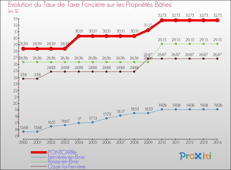 Evolution du taux de la taxe foncière sur le bati pour PONTCARRé et les communes proches de 2000 à 2014 Comparaison des taux de taxe foncière sur le bati pour PONTCARRé et les communes voisines de 2000 à 2014